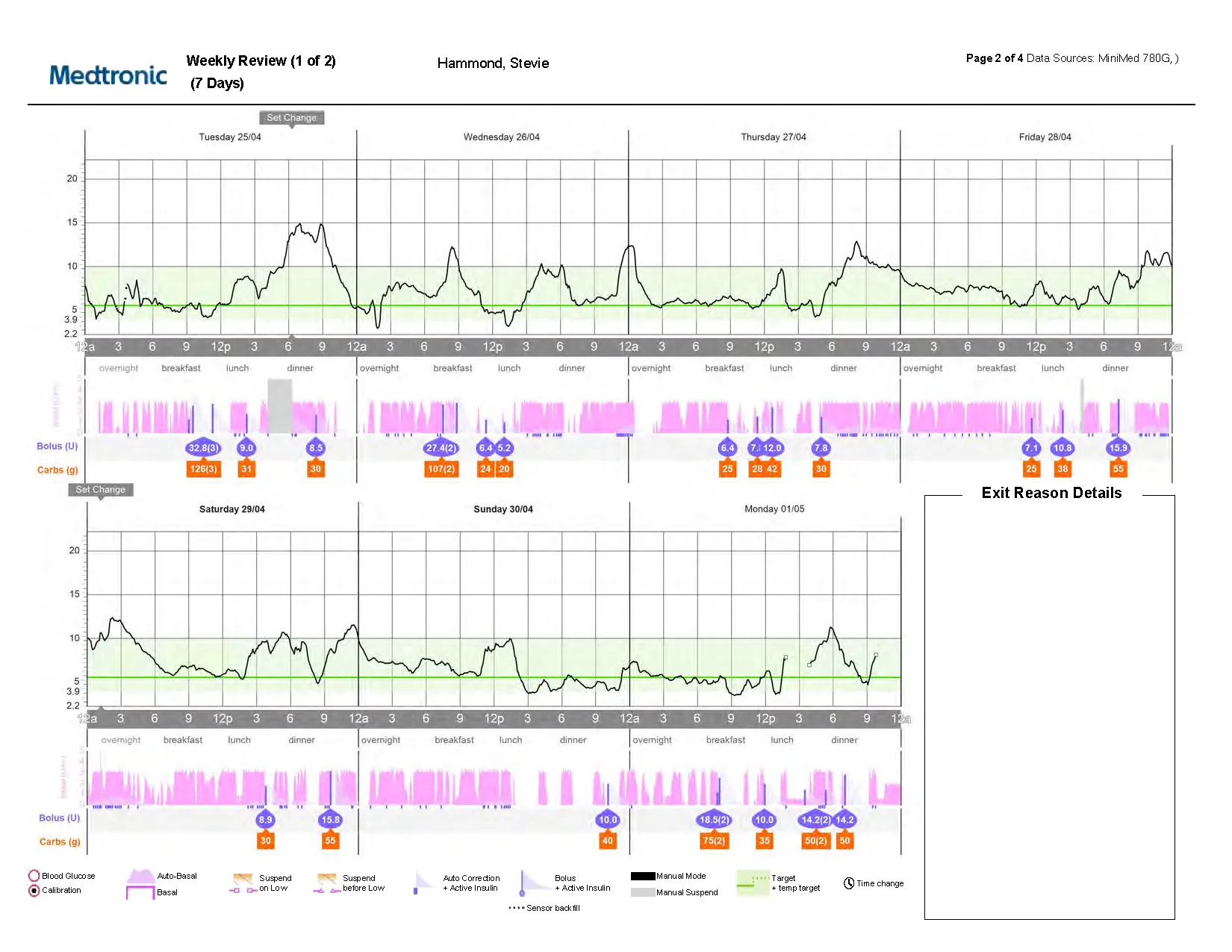 CareLink weekly report